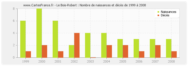 Le Bois-Robert : Nombre de naissances et décès de 1999 à 2008